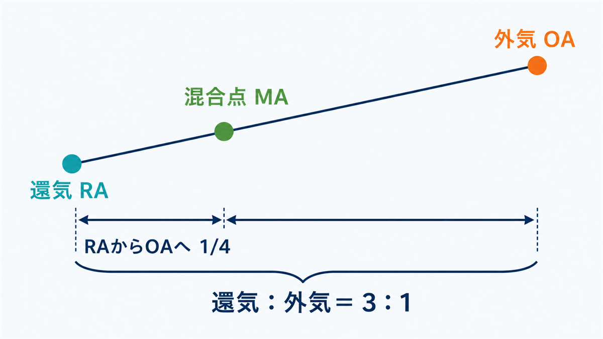 還気と外気の風量比が3対1のとき、混合点が還気点から外気点へ全距離の4分の1進んだ位置になる図