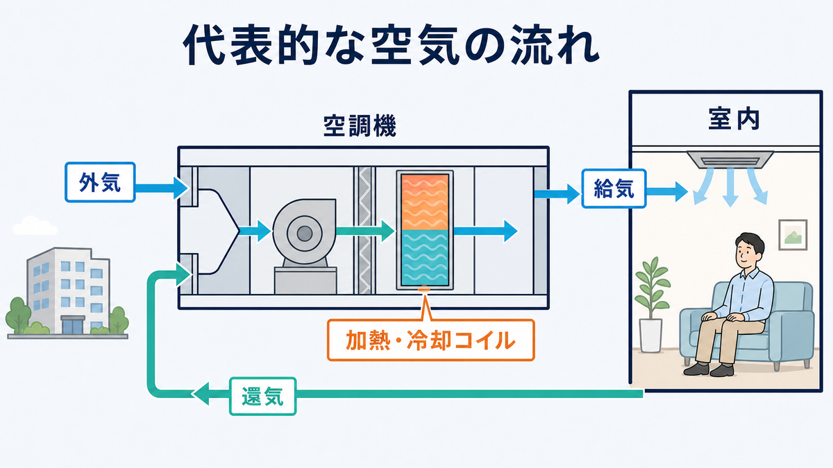 外気と還気が空調機へ入り、加熱・冷却コイルを通って給気として室内へ送られる代表的な空気の流れ