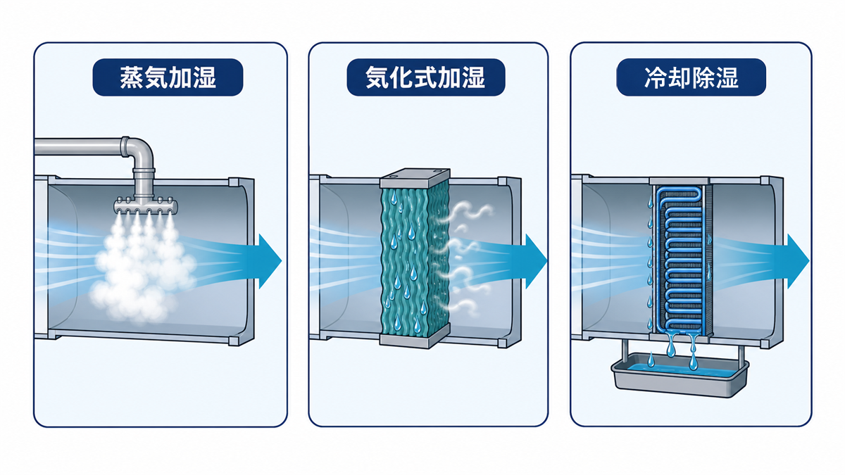 蒸気加湿・気化式加湿・冷却除湿を独立した3つの空気処理として示した比較図