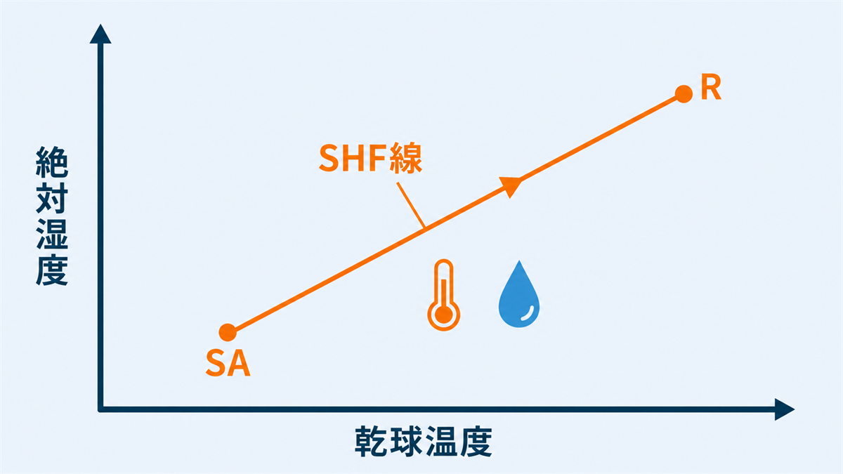 給気点SAから室内点Rへ温度と水分の負荷を受ける方向を顕熱比線上に示した解説図