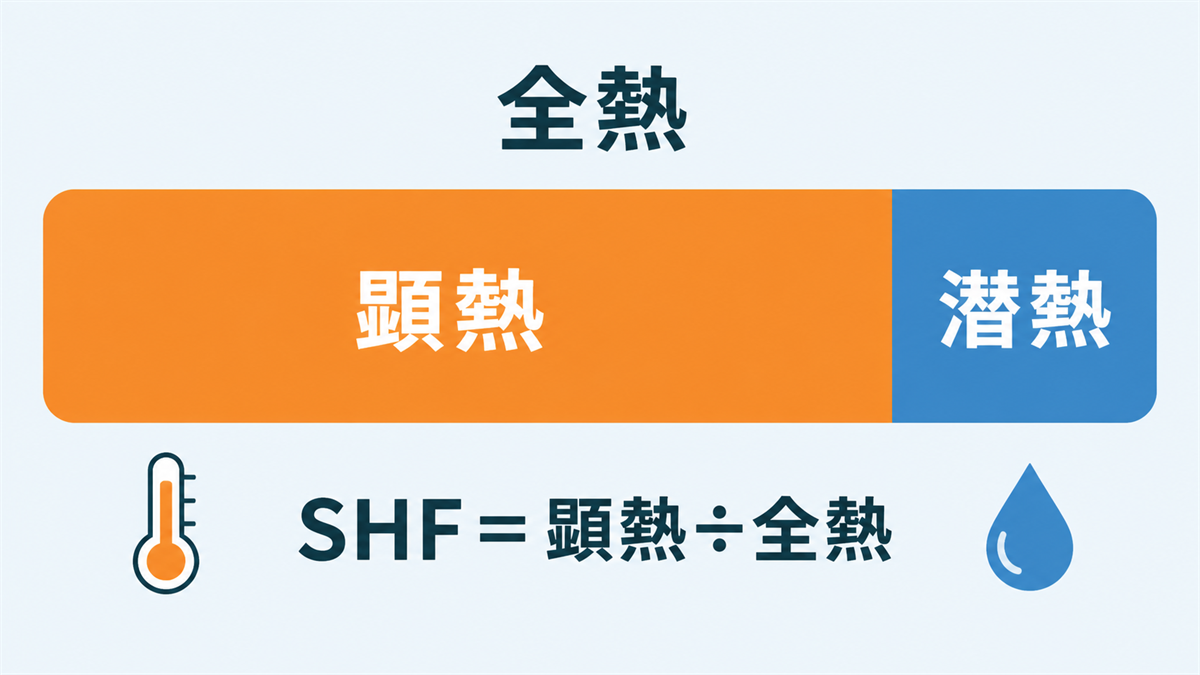 全熱を顕熱と潜熱に分け、顕熱比が顕熱を全熱で割った割合であることを示す解説図