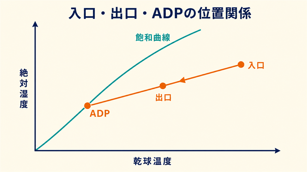 湿り空気線図上で入口・出口・ADPが一直線に並び、ADPが飽和曲線上にある位置関係