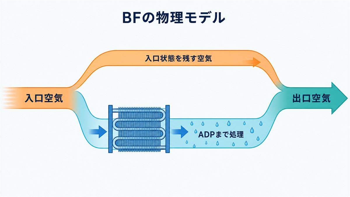 入口空気を、入口状態を残す空気とADPまで処理される空気に分け、出口で混合するBFの物理モデル