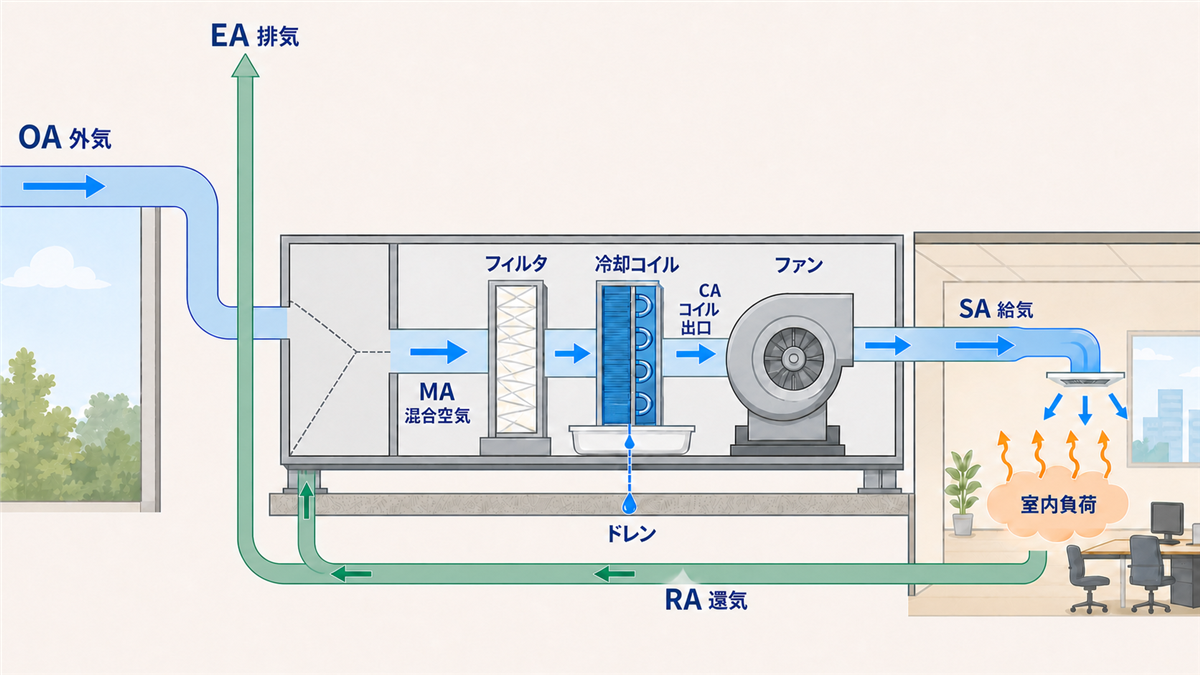 外気OAと還気RAが混合し、フィルタ、冷却コイル、ドレン、ファンを経て給気SAとなり室内へ戻る冷房空調サイクル