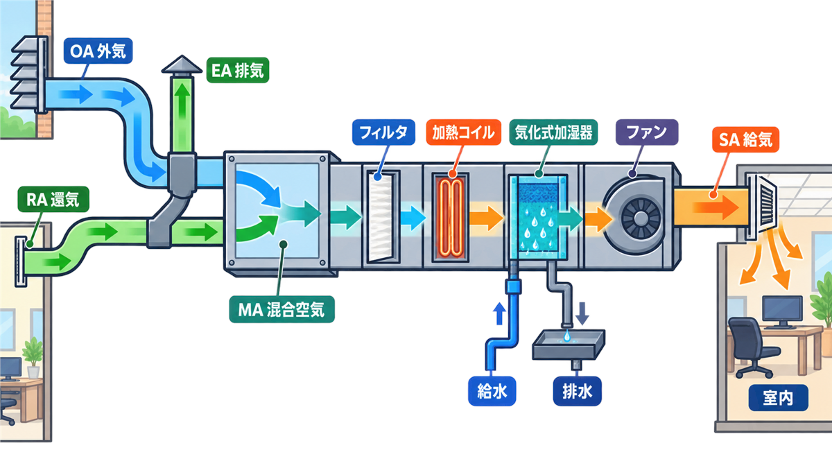 外気OAと還気RAが混合し、フィルタ、加熱コイル、気化式加湿器、ファンを経て給気SAとなる暖房空調サイクル
