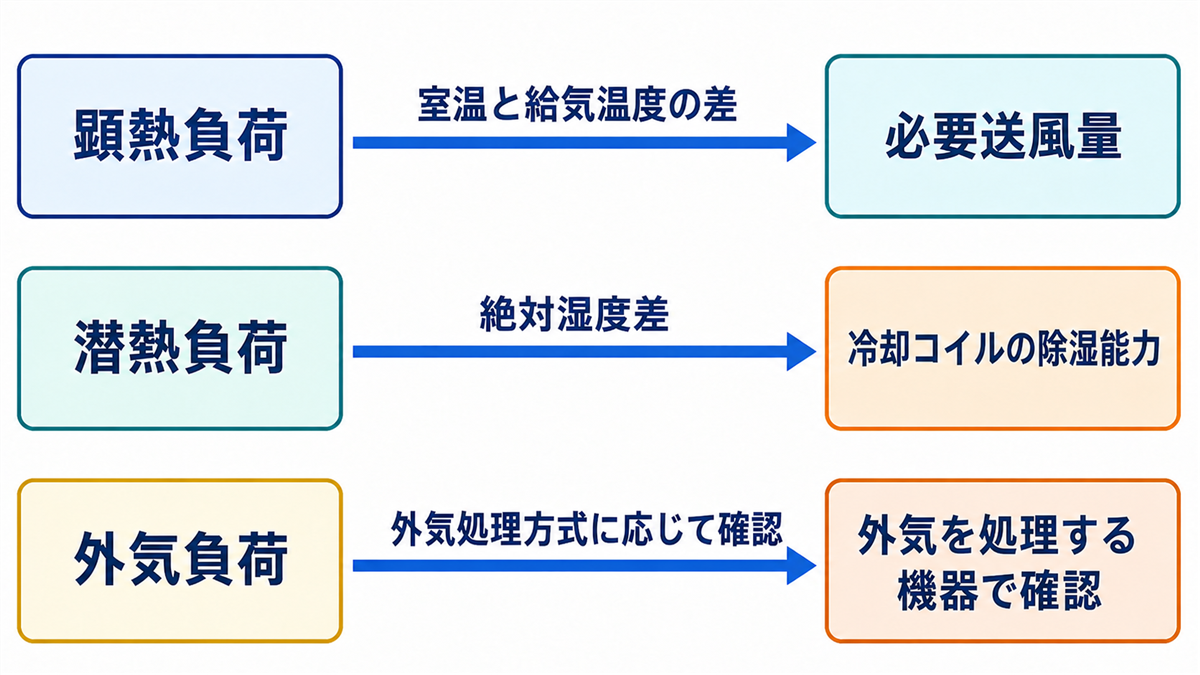 顕熱負荷は室温と給気温度の差から必要送風量へ、潜熱負荷は絶対湿度差から冷却コイルの除湿能力へ、外気負荷は外気処理方式に応じて外気を処理する機器で確認する図