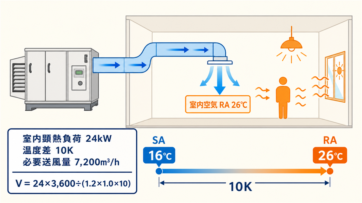 室内顕熱負荷24kWを給気SA16℃と室内RA26℃の温度差10Kで処理し、必要送風量7,200m³/hを求める関係