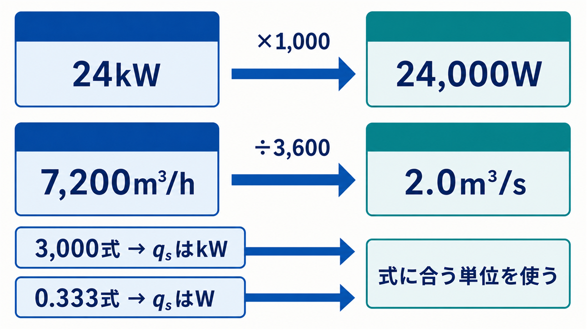 24kWを24,000Wへ、7,200m³/hを2.0m³/sへ換算し、3,000式ではq_sをkW、0.333式ではq_sをWとして、式に合う単位を使うことを示す図