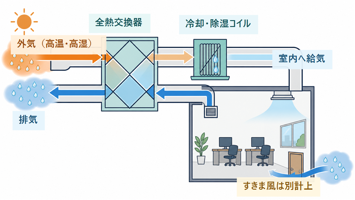 外気が全熱交換器と冷却・除湿コイルを通って室内へ給気され、すきま風は別に室内へ入る流れ