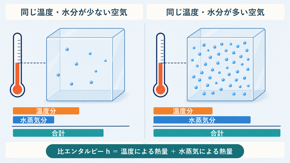 同じ温度でも水蒸気量により比エンタルピーが異なることを示す比較図