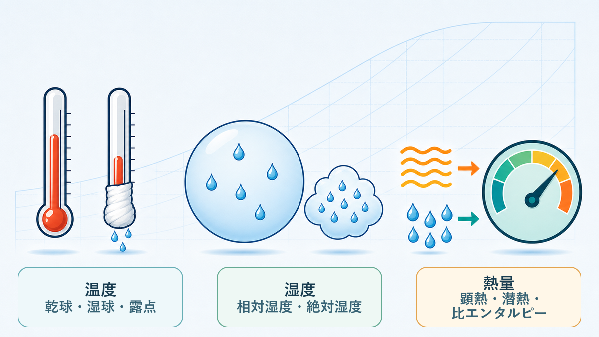 空調の専門用語を温度・水分・熱量の三つに整理した図