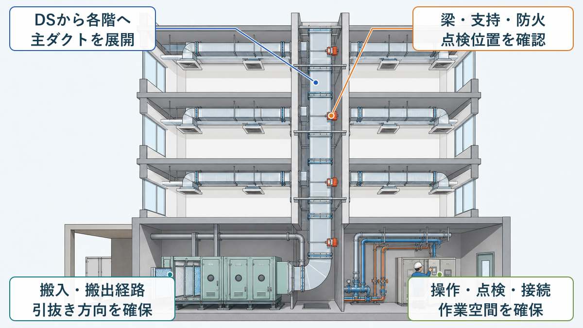 空調機械室の搬入・点検空間と、DSから各階天井内へ主ダクトが展開する関係を示すフラットな建物断面図