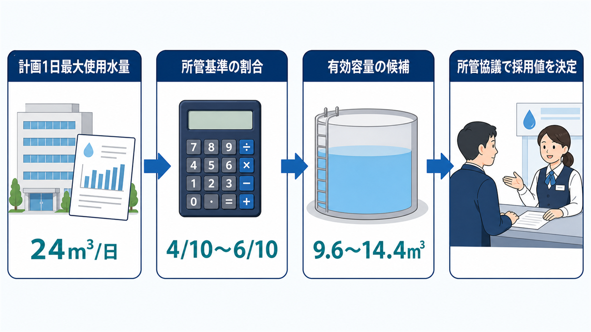 計画1日最大使用水量24m³から受水槽有効容量9.6～14.4m³を求め、所管協議で採用値を決める流れ