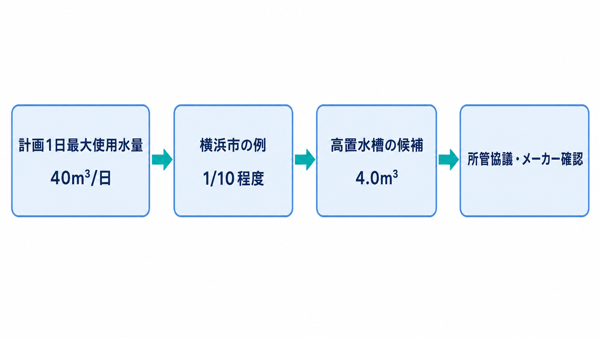 計画1日最大使用水量40m³から横浜市の例1/10を用いて高置水槽4.0m³の候補を求める流れ