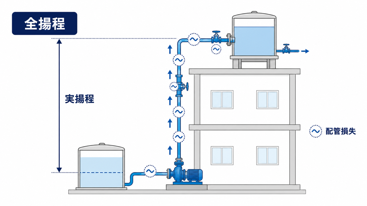 受水槽の低水位から高置水槽入口までの実揚程と配管損失を示す概念図