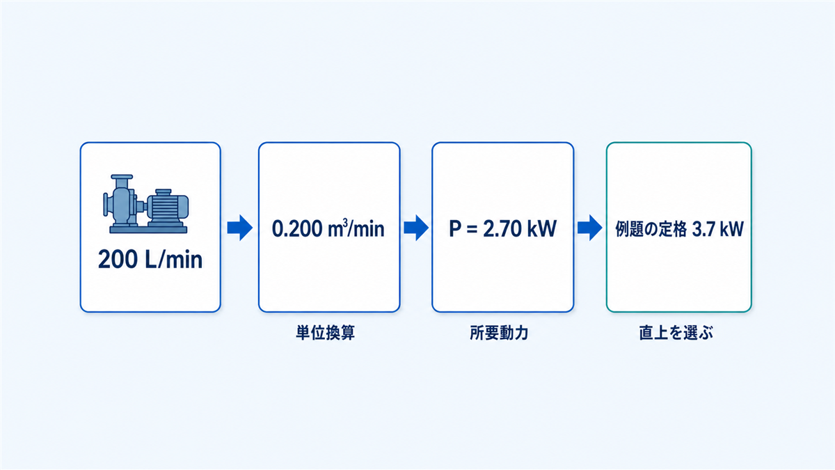 200L/minを0.200m³/minへ換算し所要動力2.70kWから例題の定格3.7kWを選ぶ流れ