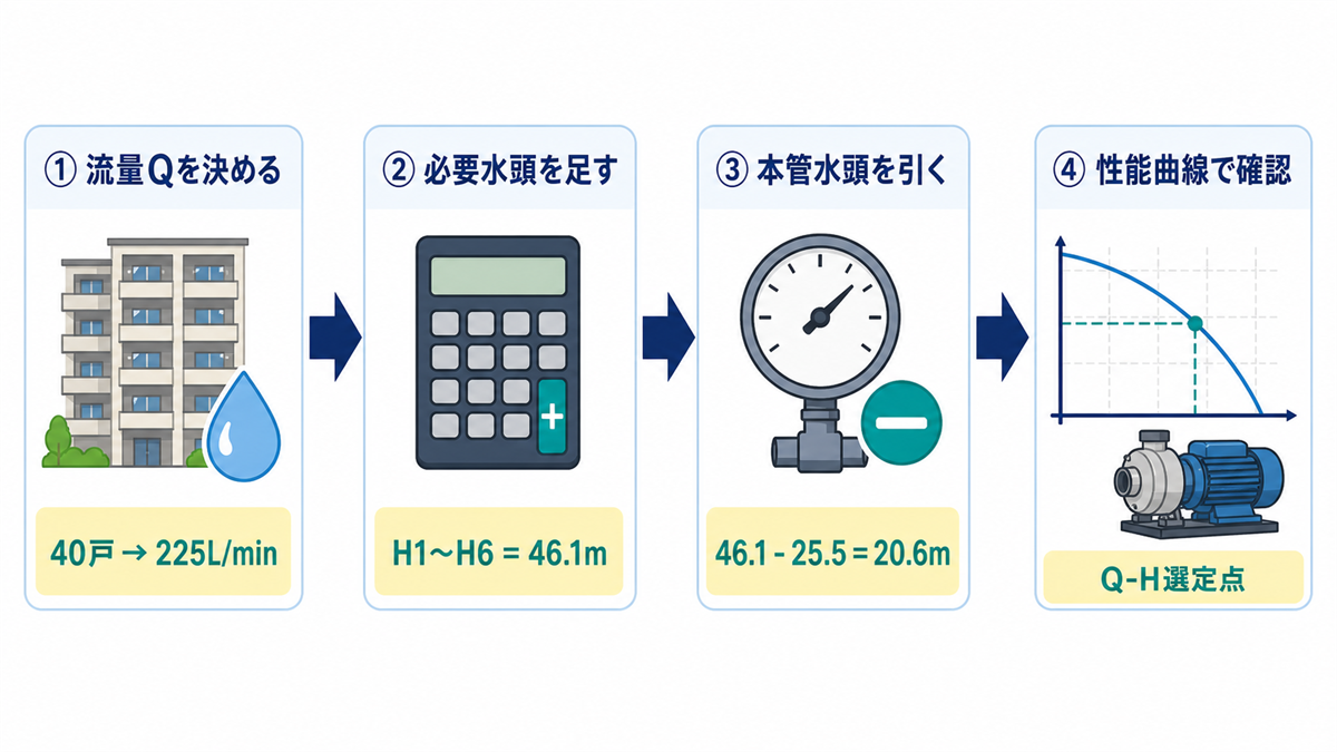 40戸の流量225L/minを決め、必要水頭46.1mから本管水頭25.5mを引き、Q-H性能曲線で確認する流れ