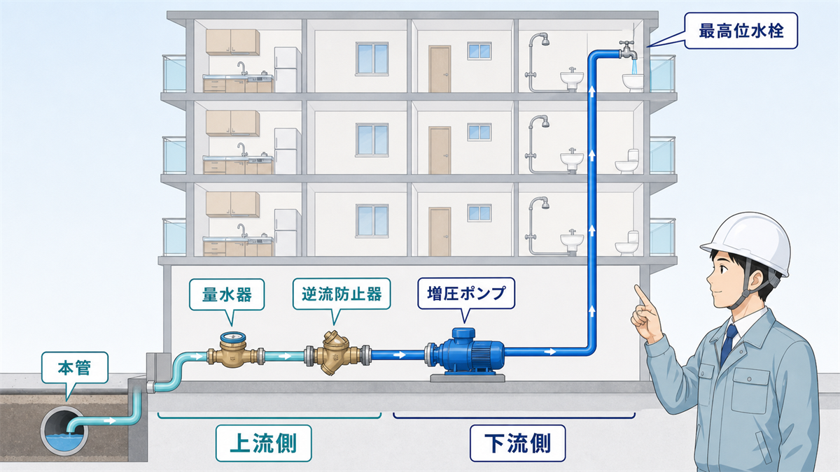 道路本管から量水器、逆流防止器、増圧ポンプ、最上階水栓へ続く直結増圧給水系統