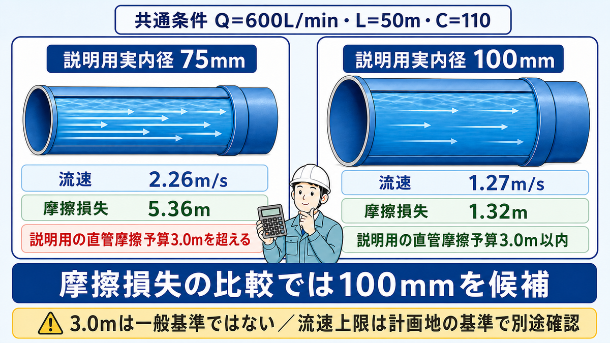 600L/minの主管で説明用実内径75mmと100mmの流速・50m当たり摩擦損失を比較し、100mmを候補とする図