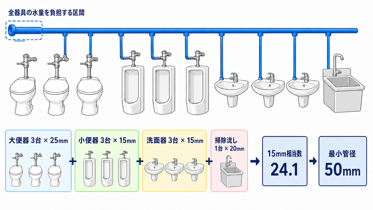 便所枝管の大便器3台、小便器3台、洗面器3台、掃除流し1台を15mm相当数24.1へ換算し、全器具合流後の最小管径50mmを選ぶ図