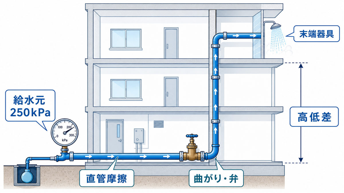 給水元から末端器具までに高低差・直管・曲がり・弁で圧力が減る給水ルート