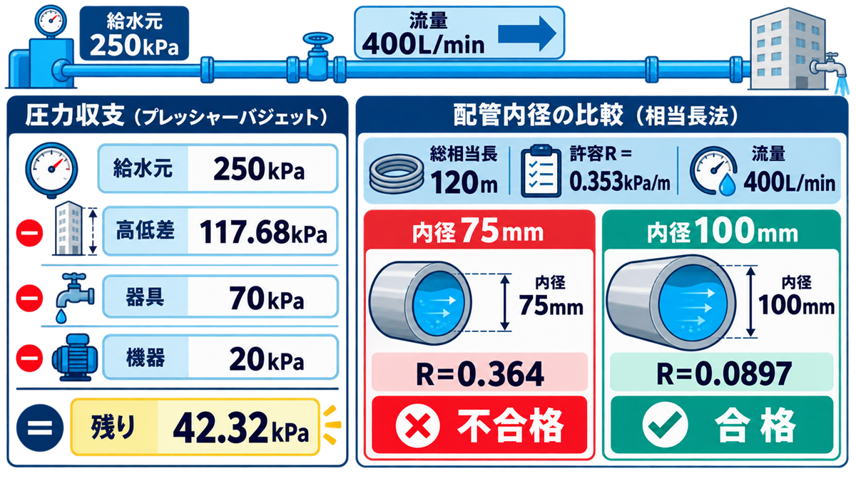 許容R0.353kPa毎mに対して400L毎分の内径75mmと100mmを比較した計算図