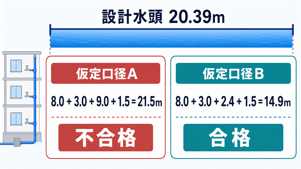 設計水頭20.39mに対して仮定口径AとBの所要水頭を比較する水理計算