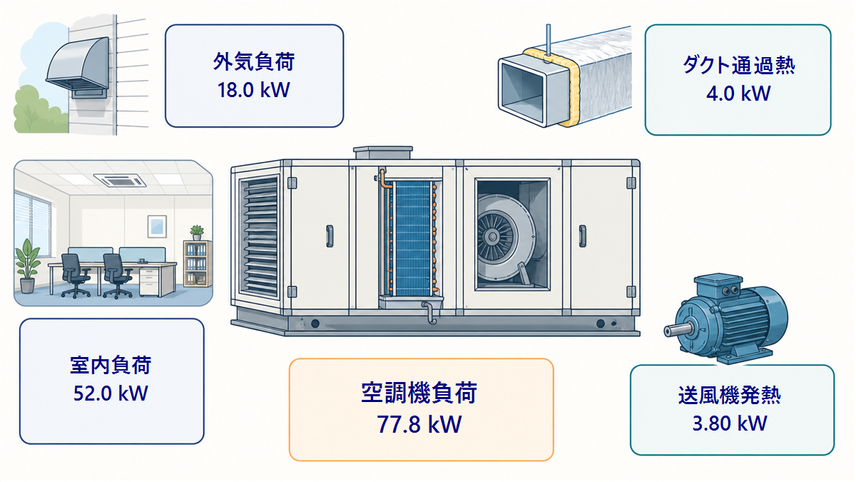 室内負荷、外気負荷、ダクト通過熱、送風機発熱を加えて空調機負荷77.8 kWを求める計算例